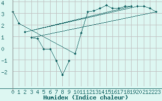 Courbe de l'humidex pour Ringendorf (67)