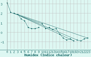 Courbe de l'humidex pour Vaagsli