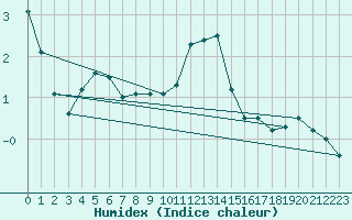 Courbe de l'humidex pour Constance (All)