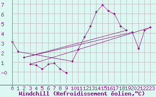 Courbe du refroidissement olien pour Tour-en-Sologne (41)