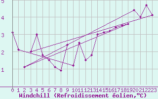 Courbe du refroidissement olien pour Budapest / Lorinc