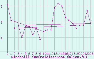 Courbe du refroidissement olien pour Salen-Reutenen