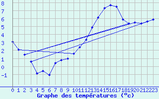 Courbe de tempratures pour Douelle (46)
