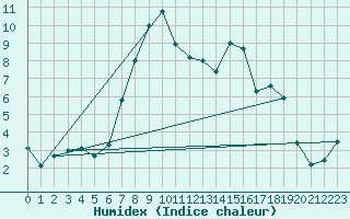 Courbe de l'humidex pour Rimnicu Sarat