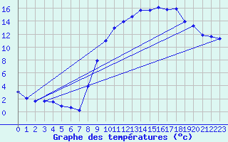 Courbe de tempratures pour Chteaudun (28)