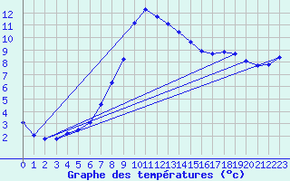 Courbe de tempratures pour Brigueuil (16)