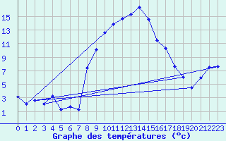 Courbe de tempratures pour Oberstdorf
