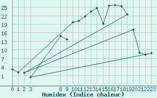 Courbe de l'humidex pour Lagunas de Somoza