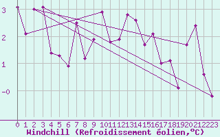 Courbe du refroidissement olien pour Mosen