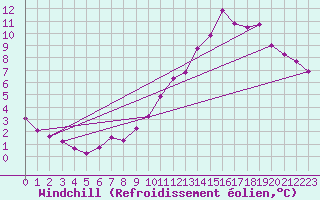 Courbe du refroidissement olien pour La Chapelle-Montreuil (86)