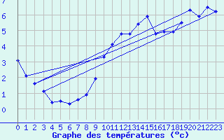 Courbe de tempratures pour Villarzel (Sw)