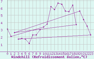 Courbe du refroidissement olien pour Pilatus