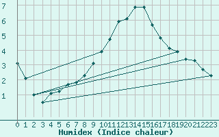 Courbe de l'humidex pour Besanon (25)