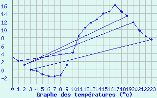 Courbe de tempratures pour Dax (40)