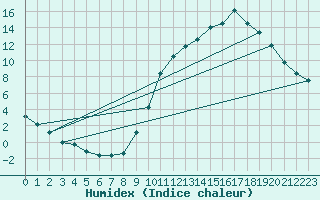 Courbe de l'humidex pour Dax (40)