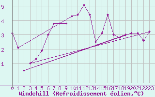 Courbe du refroidissement olien pour Charleroi (Be)