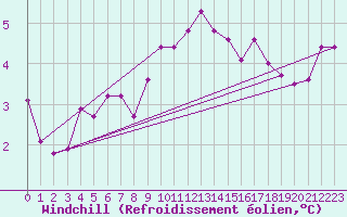 Courbe du refroidissement olien pour Bad Ragaz