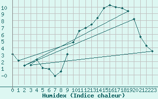 Courbe de l'humidex pour Reims-Prunay (51)