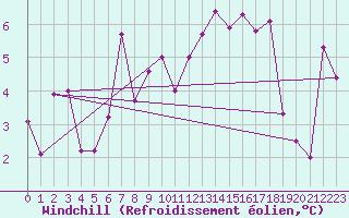 Courbe du refroidissement olien pour Corvatsch