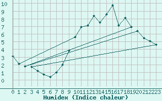 Courbe de l'humidex pour Bulson (08)