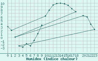 Courbe de l'humidex pour Fribourg (All)