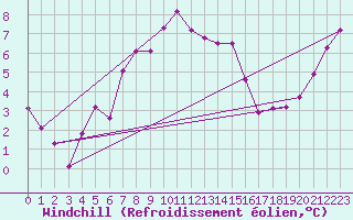 Courbe du refroidissement olien pour Les Pennes-Mirabeau (13)