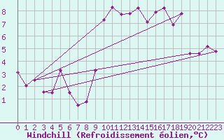 Courbe du refroidissement olien pour Cervera de Pisuerga