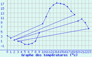 Courbe de tempratures pour Sisteron (04)