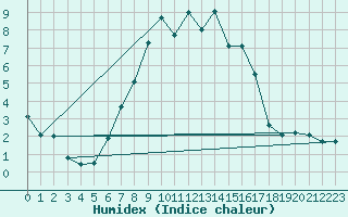 Courbe de l'humidex pour Evenstad-Overenget