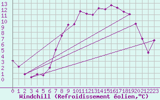 Courbe du refroidissement olien pour Gurteen