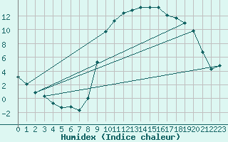 Courbe de l'humidex pour Argentat (19)