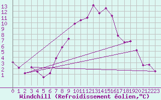 Courbe du refroidissement olien pour Tata