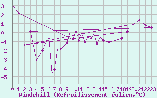 Courbe du refroidissement olien pour Diepholz