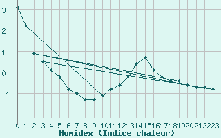 Courbe de l'humidex pour Montret (71)