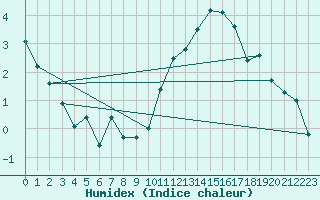 Courbe de l'humidex pour Gourdon (46)