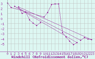 Courbe du refroidissement olien pour Weybourne
