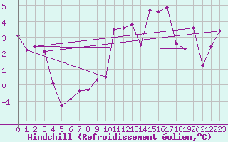 Courbe du refroidissement olien pour Rollainville (88)