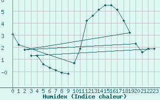 Courbe de l'humidex pour Monts-sur-Guesnes (86)