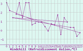 Courbe du refroidissement olien pour Boltigen