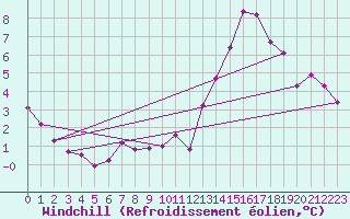 Courbe du refroidissement olien pour Tthieu (40)