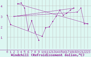 Courbe du refroidissement olien pour Raahe Lapaluoto