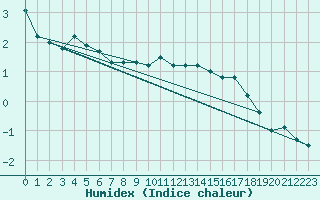 Courbe de l'humidex pour Munte (Be)