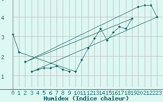 Courbe de l'humidex pour Herserange (54)