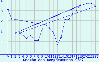 Courbe de tempratures pour Pilatus