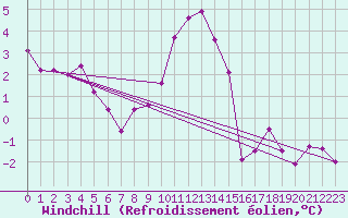 Courbe du refroidissement olien pour Gladhammar