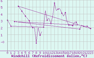 Courbe du refroidissement olien pour Hawarden