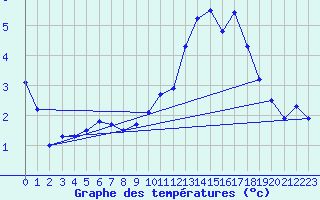 Courbe de tempratures pour Vliermaal-Kortessem (Be)