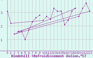 Courbe du refroidissement olien pour Mace Head