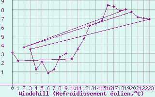 Courbe du refroidissement olien pour Saint-Auban (04)
