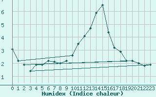 Courbe de l'humidex pour Saint-Dizier (52)